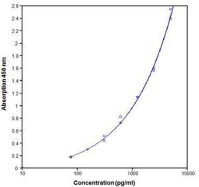 ELISA Human OX40/TNFRSF4 ELISA Kit (Colorimetric)