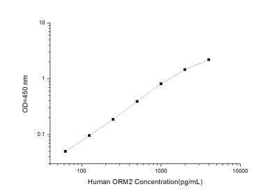 Human Orosomucoid 2 ELISA Kit (Colorimetric) - Standard Curve Reference