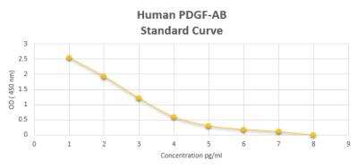 ELISA: Human PDGF-AB ELISA Kit (Colorimetric) [NBP2-60112]