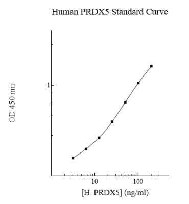 ELISA: Human Peroxiredoxin 5 ELISA Kit (Colorimetric) [NBP2-60586] - Standard curve.