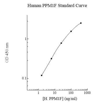 ELISA Human Protein phosphatase 1F ELISA Kit (Colorimetric)