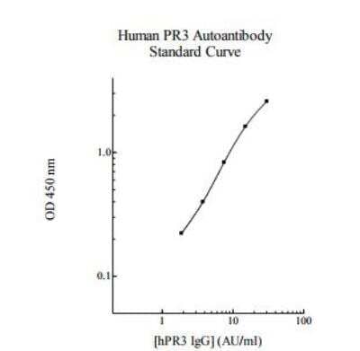 ELISA: Human Proteinase 3/Myeloblastin/PRTN3 ELISA Kit (Colorimetric) [NBP2-60594] - Standard Curve