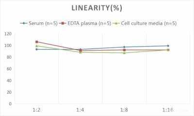 Samples were spiked with high concentrations of Human Proteinase 3/Myeloblastin/PRTN3 and diluted with Reference Standard & Sample Diluent to produce samples with values within the range of the assay.