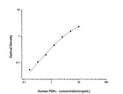 Human Pyruvate Dehydrogenase E1-alpha subunit ELISA Kit (Colorimetric) [NBP2-81220] - Typical standard curve. The provided standard curve is for reference only, as the OD values may vary according to the conditions of the actual experiment. The standard curve should be established for each test.