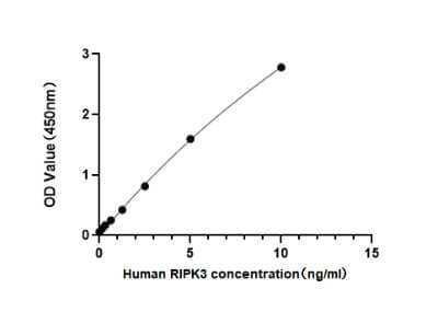 ELISA: Human RIPK3/RIP3 ELISA Kit (Colorimetric) [NBP3-18218] - Standard Curve Reference