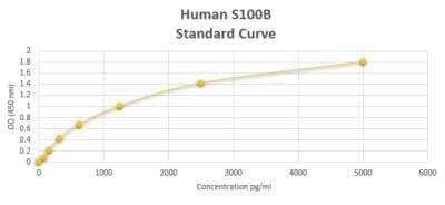 ELISA Human S100B ELISA Kit (Colorimetric)