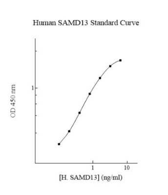 ELISA Human SAMD13 ELISA Kit (Colorimetric)