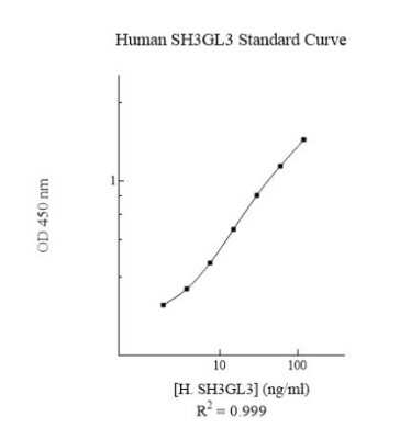 ELISA: Human SH3GL3 ELISA Kit (Colorimetric) [NBP3-18734] - Standard Reference Curve