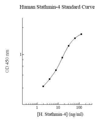 ELISA Human STMN4 ELISA Kit (Colorimetric)