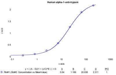 Human Serpin A1/alpha 1-Antitrypsin [NBP3-12165] - Typical standard curve. Generated using the Human alpha-1-antitrypsin ELISA Kit Protocol.