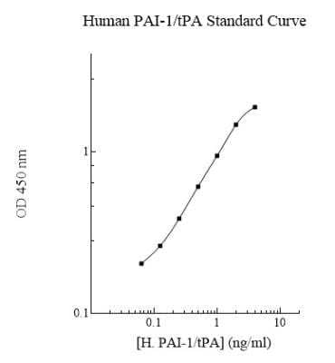 ELISA: Human Serpin E1/PAI-1 ELISA Kit (Colorimetric) [NBP2-60584] - Standard Curve