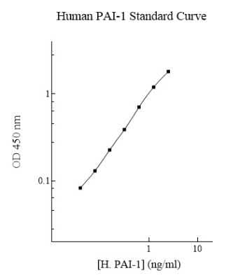 ELISA: Human Serpin E1/PAI-1 ELISA Kit (Colorimetric) [NBP2-60644]