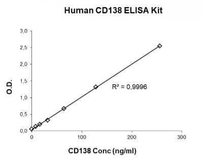 ELISA: Human Syndecan-1/CD138 ELISA Kit (Colorimetric) [NBP3-14635] - Example of Human Syndecan-1/CD138 Standard Curve.