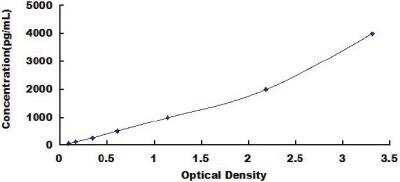 Human TFF3 ELISA Kit (Colorimetric) [NBP2-33318] - Standard Curve Reference