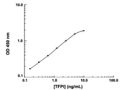 ELISA: Human TFPI ELISA Kit (Colorimetric) [KA0507] - The standard curve is for the purpose of illustration only and should not be used to calculate unknowns. A standard curve should be generated each time the assay is performed.