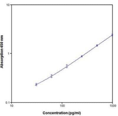 Human TGF-beta 2 ELISA Kit [NBP1-91255] - Data for Human TGF-beta 2 Platinum ELISA