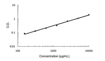 ELISA: Human Thrombospondin-2 ELISA Kit (Colorimetric) [KA0667] - These standard curves are provided for demonstration only. A standard curve should be generated for each set of samples assayed.