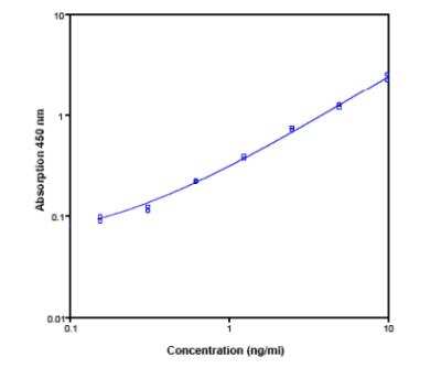 Sandwich ELISA: Human Tie-2 ELISA Kit (Colorimetric) [NBP1-83746] - Representative standard curve for human TIE-2 ELISA. Human TIE-2 was diluted in serial 2-fold steps in SampleDiluent. Do not use this standard curve to derive test results. A standard curve must be run for each group ofmicrowell strips assayed.