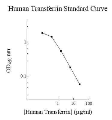 ELISA Human Transferrin ELISA Kit (Colorimetric)