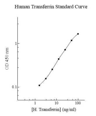 ELISA Human Transferrin ELISA Kit (Colorimetric)