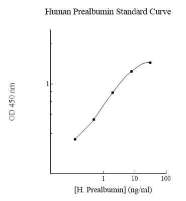 ELISA: Human Transthyretin/Prealbumin ELISA Kit (Colorimetric) [NBP2-60516] - Representative standard curve.