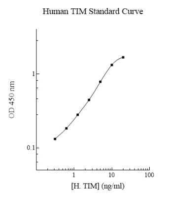 ELISA: Human Triosephosphate isomerase ELISA Kit (Colorimetric) [NBP2-60606] - Standard curve.