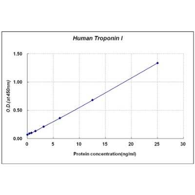 ELISA: Human Troponin I ELISA Kit (Colorimetric) [NBP2-62177] - A typical standard curve for Troponin I ELISA kit. These standard curves are provided for demonstration only. A standard curve should be generated for each set of samples assayed.