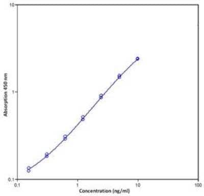 Human VEGFR1/Flt-1 ELISA Kit [NBP1-91265] - Data for Human sVEGF-R1 Platinum ELISA