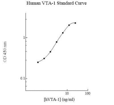 ELISA: Human VTA1 ELISA Kit (Colorimetric) [NBP2-60609]