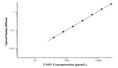 ELISA: Human Vasorin/SLIT-like 2 ELISA Kit (Colorimetric) [NBP2-80360] - Example standard curve for Human Vasorin/SLIT-like 2 ELISA Kit (Colorimetric). These standard curves are provided for demonstration only. A standard curve should be generated for each set of samples assayed.