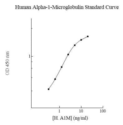 ELISA: Human alpha 1-Microglobulin ELISA Kit (Colorimetric) [NBP2-60496] - Standard curve.