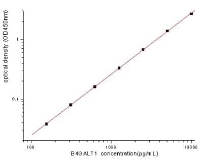 ELISA: Human beta-1,4-Galactosyltransferase 1/B4GalT1 ELISA Kit (Colorimetric) [NBP2-80341] - Example standard curve for Human beta-1,4-Galactosyltransferase 1/B4GalT1 ELISA Kit (Colorimetric). These standard curves are provided for demonstration only. A standard curve should be generated for each set of samples assayed.