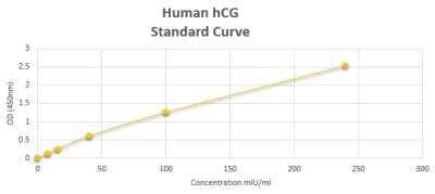 ELISA Human Chorionic Gonadotropin beta Chain (hCG beta) ELISA Kit (Colorimetric)