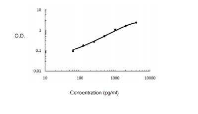 ELISA: Human u-Plasminogen Activator/Urokinase ELISA Kit (Colorimetric) [KA0425] - These standard curves are provided for demonstration only. A standard curve should be generated for each set of samples assayed.