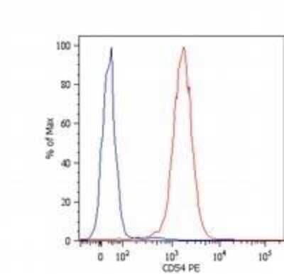 Flow Cytometry: ICAM-1/CD54 Antibody (1H4) - Azide Free [NB110-58732] - Fig. 1. Surface staining of U937 human histiocytic lymphoma cell line with anti-human CD54 (1H4) PE. Total viable cells were used for analysis. Image using the Biotin form of this antibody.