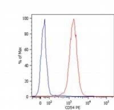 Flow Cytometry: ICAM-1/CD54 Antibody (1H4) [Biotin] [NB500-584] - Fig. 1. Surface staining of U937 human histiocytic lymphoma cell line with anti-human CD54 (1H4) PE. Total viable cells were used for analysis.