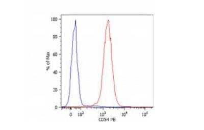 Flow Cytometry: ICAM-1/CD54 Antibody (1H4) [PE] [NB500-582] - Surface staining of U937 human histiocytic lymphoma cell line with anti-human CD54 (1H4) PE. Total viable cells were used for analysis.