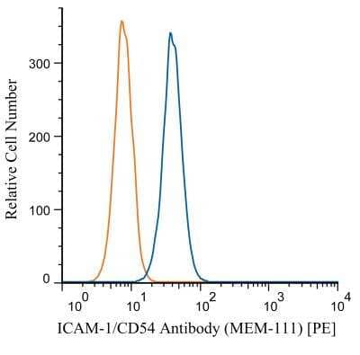 Flow Cytometry: ICAM-1/CD54 Antibody (MEM-111) [PE] [NB500-318PE] - A cell surface stain was performed on THP-1 cells with ICAM-1/CD54 antibody (MEM-111) NB500-318 (blue) and a matched isotype control (orange). Cells were incubated in an antibody dilution of 1:100 for 20 minutes at room temperature. Both antibodies were conjugated to PE.