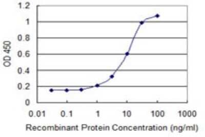 Sandwich ELISA: ICAP-1 Antibody (3B2) [H00009270-M09] - Detection limit for recombinant GST tagged ITGB1BP1 is 0.3 ng/ml as a capture antibody.