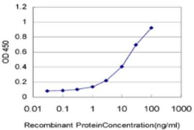 Sandwich ELISA: ICB1 Antibody (1C3) [H00009473-M01] - Detection limit for recombinant GST tagged C1orf38 is approximately 0.3ng/ml as a capture antibody.