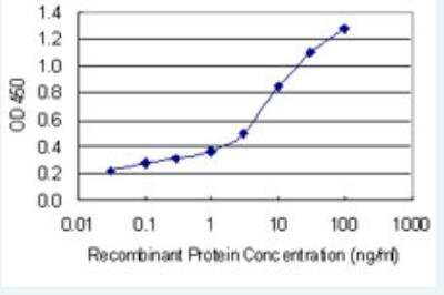 ELISA: ICOS Antibody (3G4) [H00029851-M02-100ug] - Detection limit for recombinant GST tagged ICOS is 0.03 ng/ml as a capture antibody.