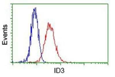 Flow Cytometry: ID3 Antibody (OTI8B3) - Azide and BSA Free [NBP2-70979] - Analysis of Hela cells, using anti-ID3 antibody, (Red), compared to a nonspecific negative control antibody (Blue).