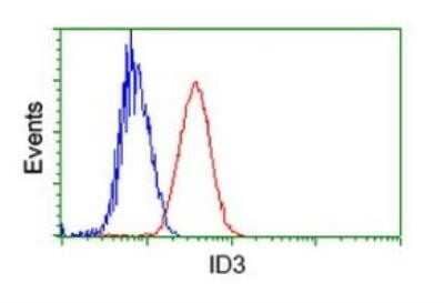 Flow Cytometry: ID3 Antibody (OTI8B3) - Azide and BSA Free [NBP2-70979] - Analysis of Jurkat cells, using anti-ID3 antibody (Red), compared to a nonspecific negative control antibody (Blue).