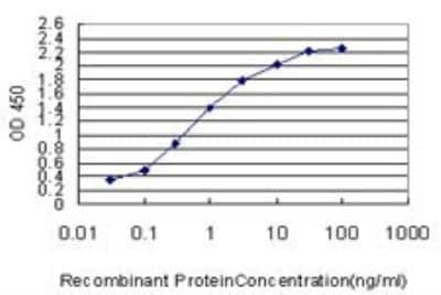 ELISA: IDH2 Antibody (5F11) [H00003418-M01] - Detection limit for recombinant GST tagged IDH2 is approximately 0.03ng/ml as a capture antibody.