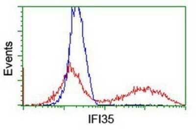 Flow Cytometry: IFI35 Antibody (OTI1C9) - Azide and BSA Free [NBP2-71004] - HEK293T cells transfected with either overexpression plasmid (Red) or empty vector control plasmid (Blue) were immunostaining by anti-IFI35 antibody, and then analyzed by flow cytometry.