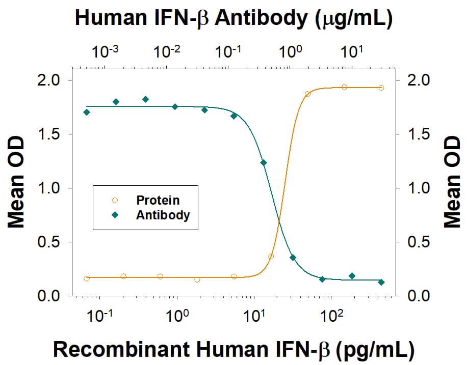 Recombinant Human IFN-beta  (8499-IF) reduces the Encephalomyocarditis Virus (EMCV)-induced cytopathy in the HeLa human cervical epithelial carcinoma cell line in a dose-dependent manner (orange line), as measured by crystal violet staining. Inhibition of EMCV activity elicited by Recombinant Human IFN-beta  (50 pg/mL) is neutralized (green line) by increasing concentrations of Goat Anti-Human IFN-beta  Antigen Affinity-purified Polyclonal Antibody (Catalog # AF814). The ND50 is typically 0.100 - 1.00 µg/mL.