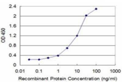 Sandwich ELISA: IFN-gamma R2 Antibody (2D9) [H00003460-M01] - Detection limit for recombinant GST tagged IFNGR2 is approximately 0.3ng/ml as a capture antibody.