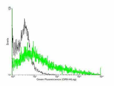 Flow Cytometry: IFN-gamma R2 Antibody [H00003460-B01P] - Analysis of negative control 293 cells (Black) and IFNGR2 expressing 293 cells (Green) using IFNGR2 purified mouse polyclonal antibody.