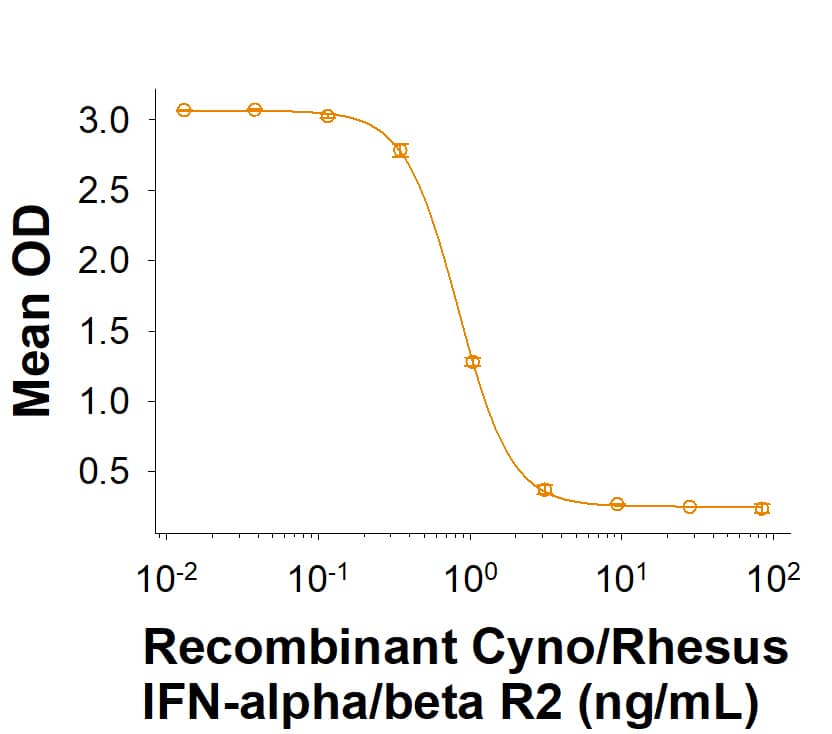 Inhibition Activity IFN-alpha/beta R2 [Unconjugated]