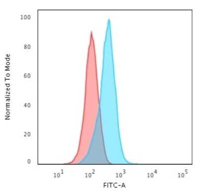 Flow Cytometry: IGF-I/IGF-1 Antibody (IGF1/2872R) - Azide and BSA Free [NBP3-08416] - Flow Cytometric Analysis of human K562 cells using IGF-I/IGF-1 Rabbit Recombinant Monoclonal Antibody (IGF1/2872R) followed by goat anti- Mouse IgG-CF488 (Blue); Isotype control (Red).